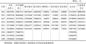 表1 中国残疾人福利基金会历年收支情况