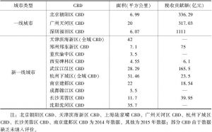表2 2015年中国部分中央商务区占地面积和税收贡献额