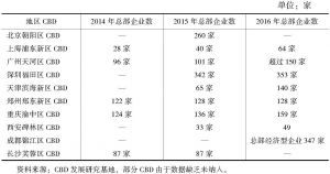 表3 2014～2016年中国部分中央商务区总部企业情况