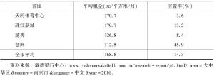 表7 2016年广州四大核心商圈平均租金与空置率