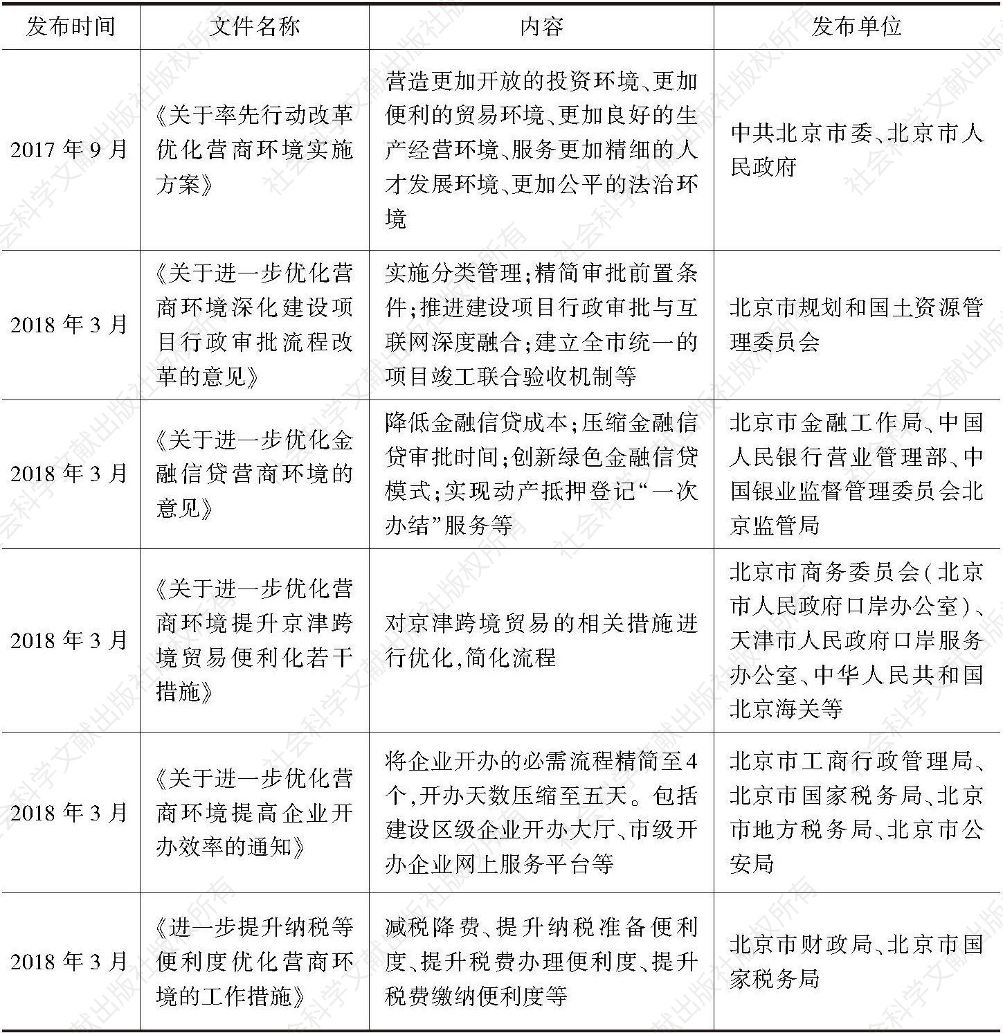 表12 北京市关于优化营商环境的部分相关文件
