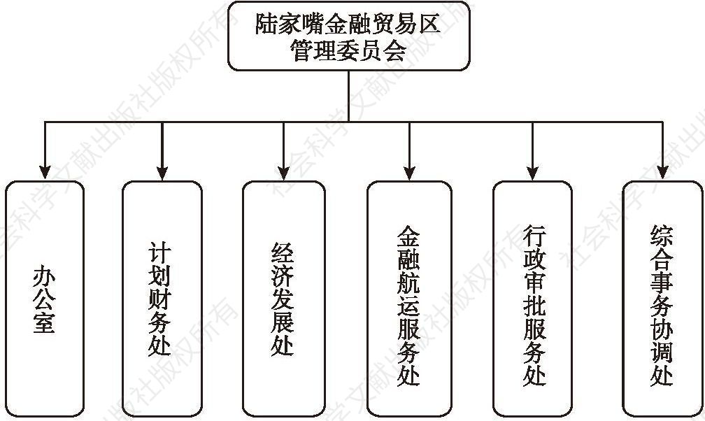 图1 陆家嘴金融贸易区管理委员会组织结构图