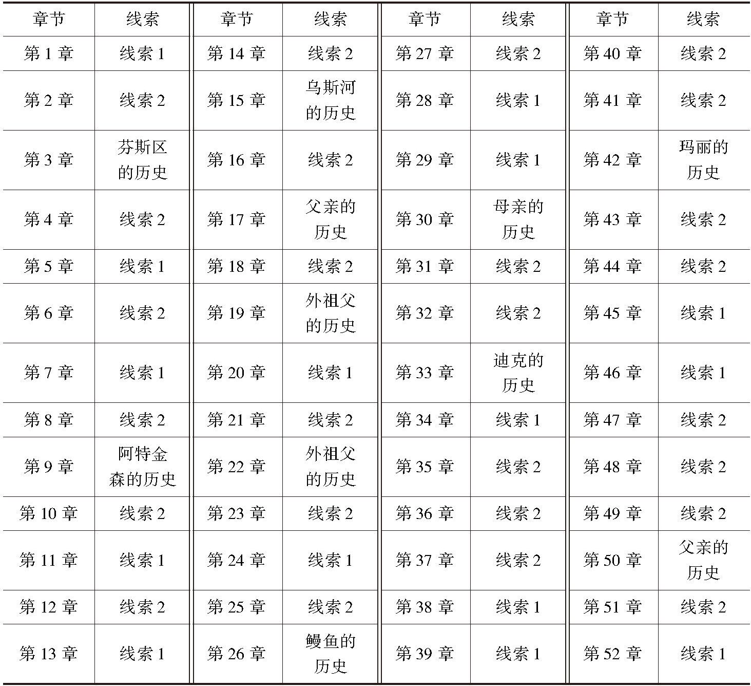 表4-1 《水域》叙事线索分布