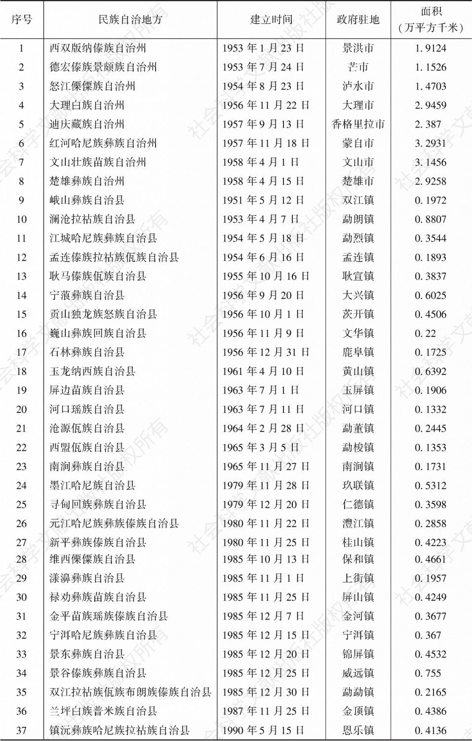 表1 云南省民族自治地方一览表