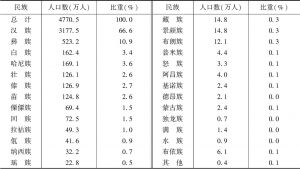表2 2016年云南省分民族人口数量