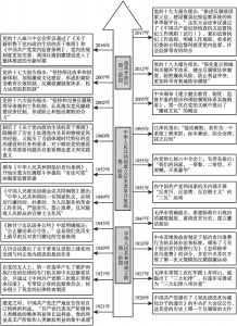 图1 中国共产党对廉政文化建设的探索