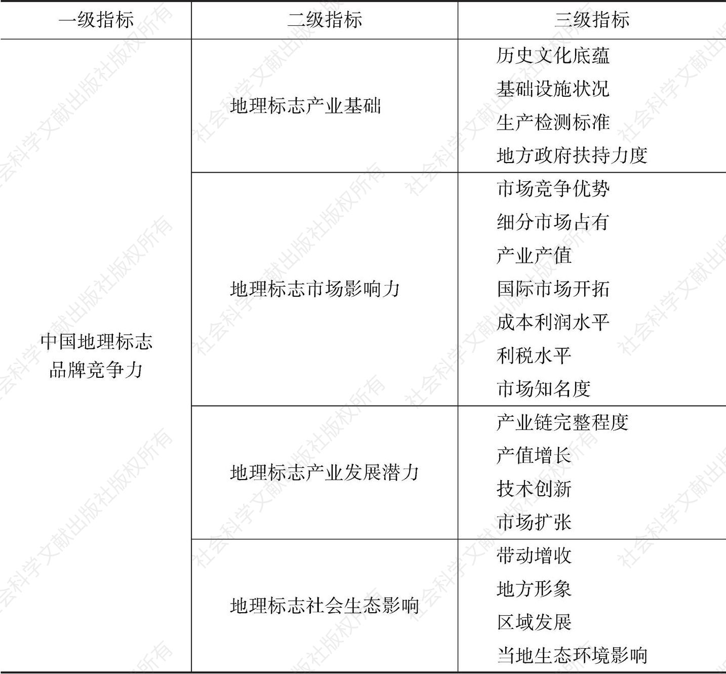 表1 中国地理标志品牌竞争力评价指标体系