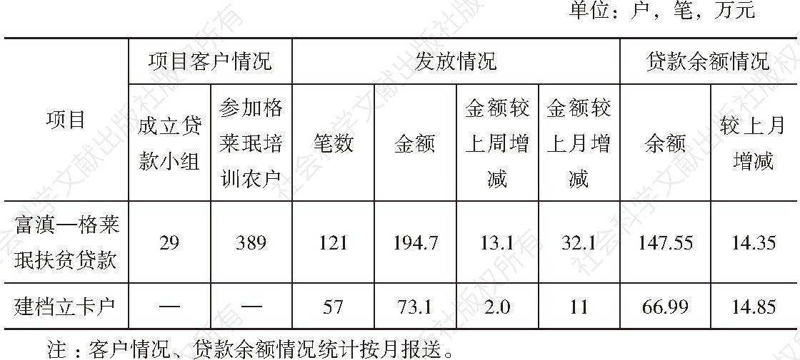 表4-1 富滇—格莱珉扶贫贷款发放统计（截至2016年12月）