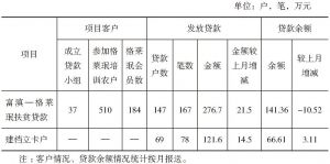 表4-2 富滇—格莱珉扶贫贷款发放统计（截至2017年4月）