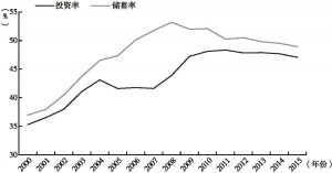 中国投资率与储蓄率情况