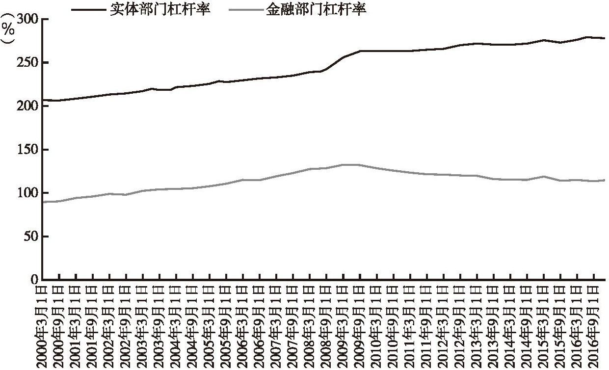 发达经济体实体部门和金融部门杠杆率