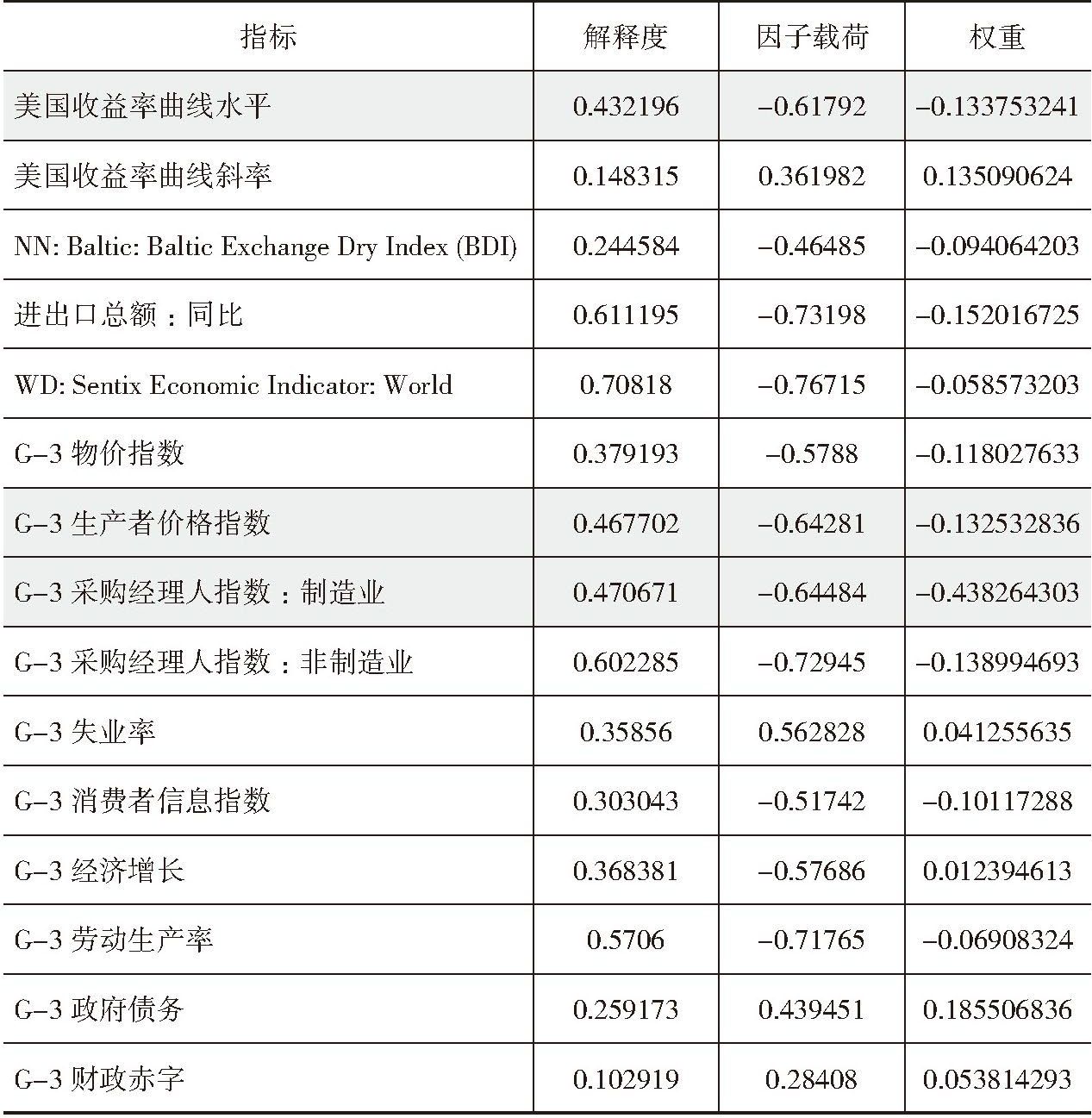 主要发达经济体宏观经济风险指数