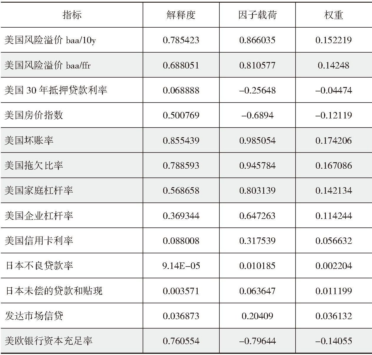 主要发达经济体信用风险指数