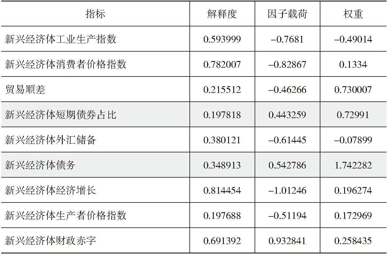 新兴经济体风险