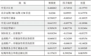 中国外部金融压力指数