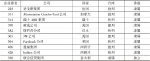 表4 官网同时涉及台湾和香港标注的全球500强企业