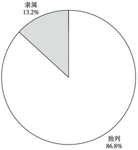 图3 76家在官网中涉及中国台湾的全球500强企业标注情况