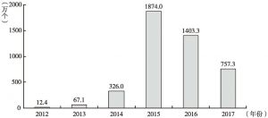 图4 2012～2017年Android平台新增恶意软件数量