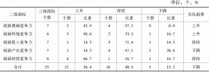 表11-2 2015～2016年日本国家创新竞争力各级指标排位变化态势比较
