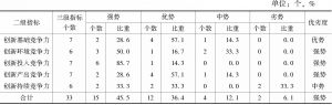 表11-3 2015～2016年日本国家创新竞争力各级指标排位优劣势比较