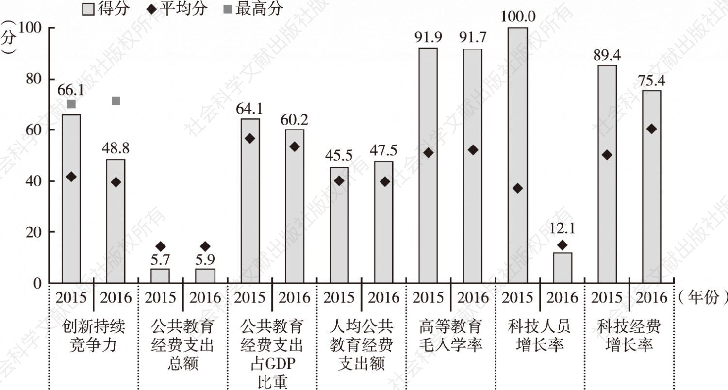 图12-8 2015～2016年韩国国家创新持续竞争力指标得分比较