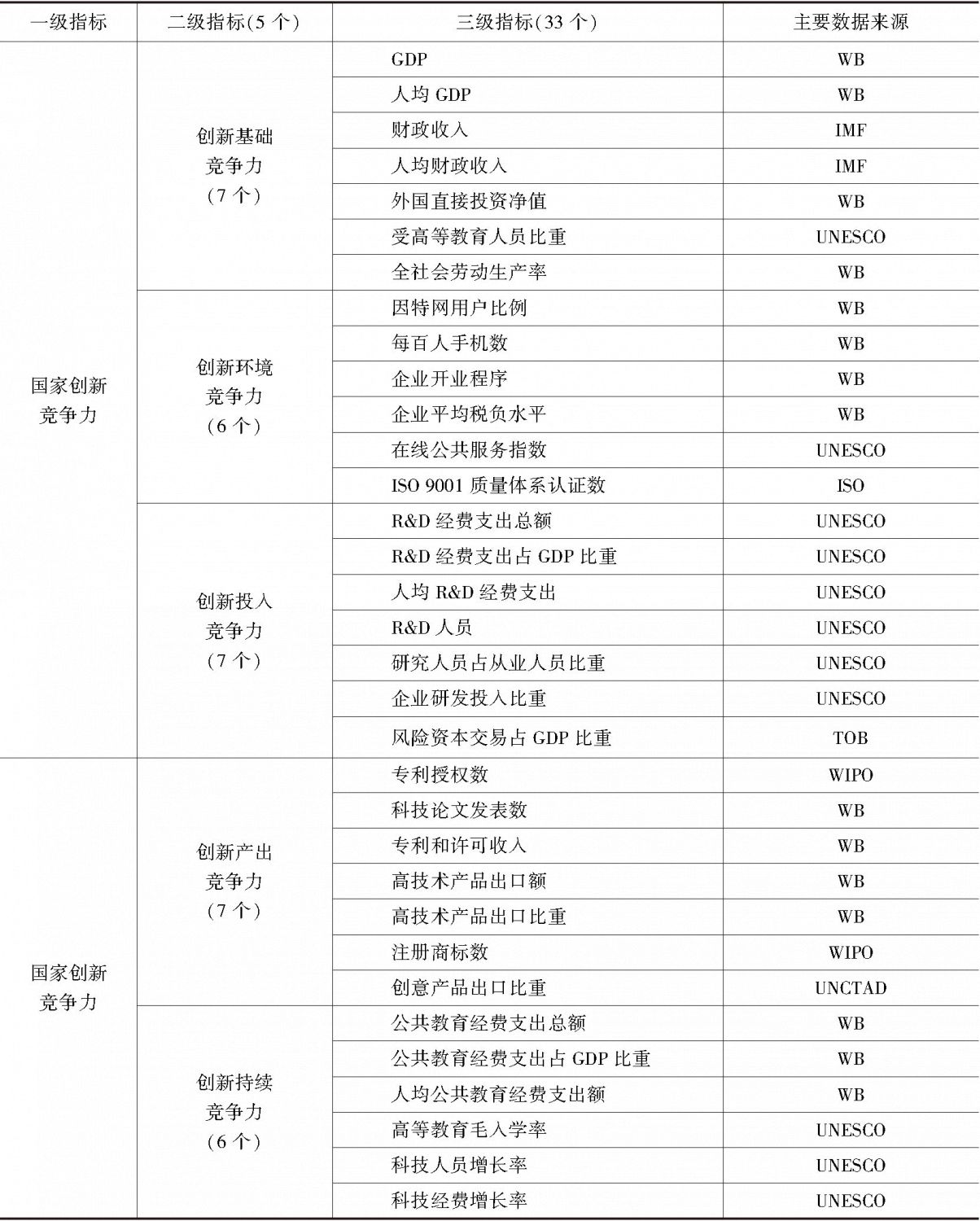 二十国集团(G20)国家创新竞争力指标评价体系