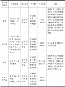表7-1 贵州省水利水电工程长期补偿机制的模式