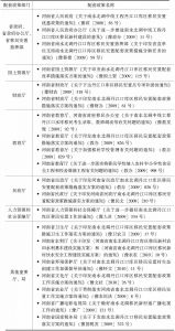 表8-3 河南省南水北调丹江口库区移民安置主要配套政策