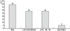 图2 2017年北京市民进行康体休闲的时间比例