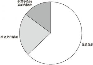 图4 北京市民休闲方式分布