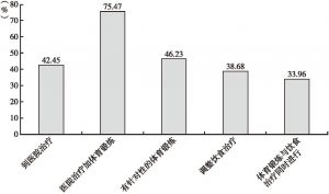 图1 北京市民治疗慢病的主要手段