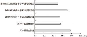 图4 北京市民所欢迎的体医融合进社区活动形态调查结果