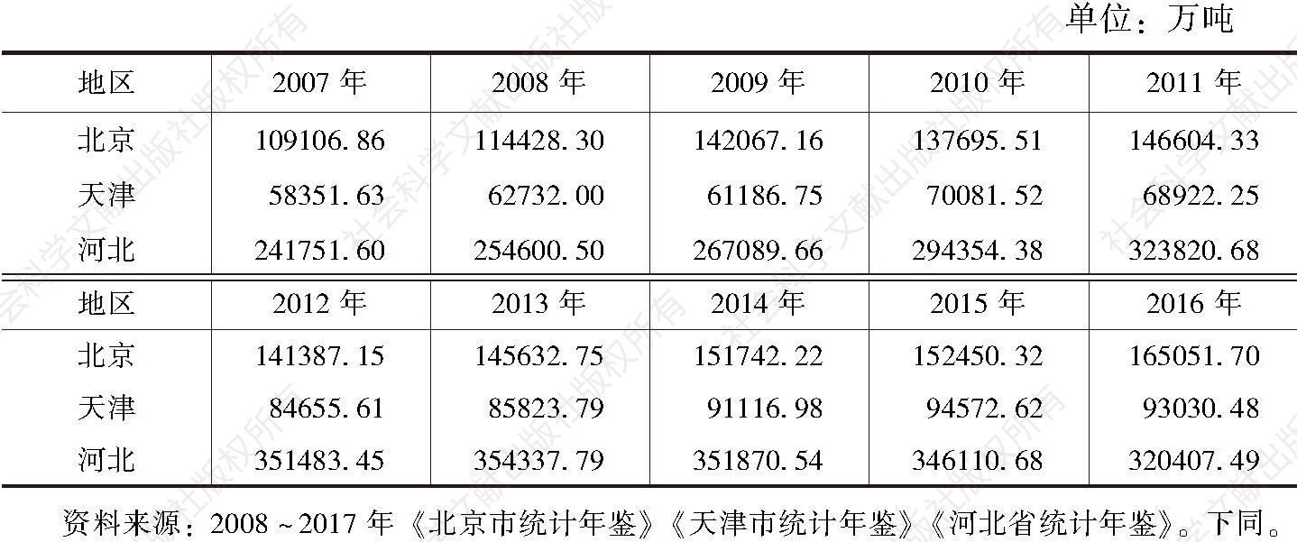 表1 2007～2016年京津冀废水、废气和固体废物排放量