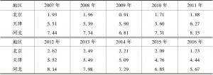 表2 2007～2016年京津冀环境污染指数