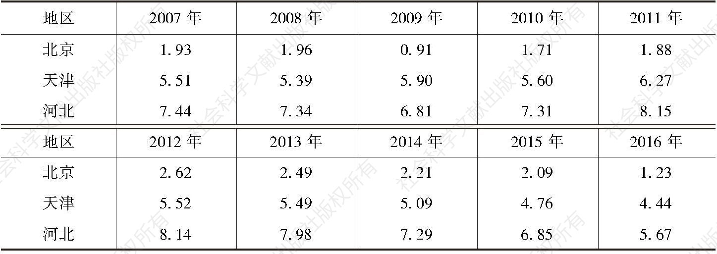 表2 2007～2016年京津冀环境污染指数