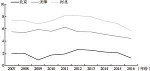 图1 2007～2016年京津冀环境污染指数变动情况
