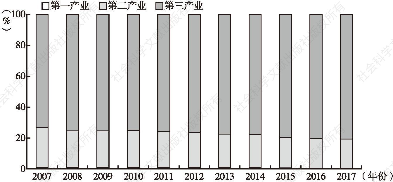 图2 2007～2017年北京市三次产业占比