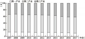 图4 2007～2017年河北省三次产业占比