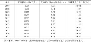 表3 2007～2017年京津冀人口变动