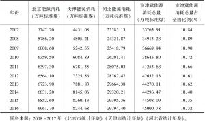 表4 2007～2016年京津冀能源消耗