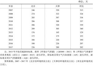 表5 2007～2017年京津冀空气质量达标天数