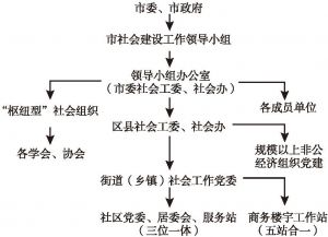 图1 北京市基层治理结构