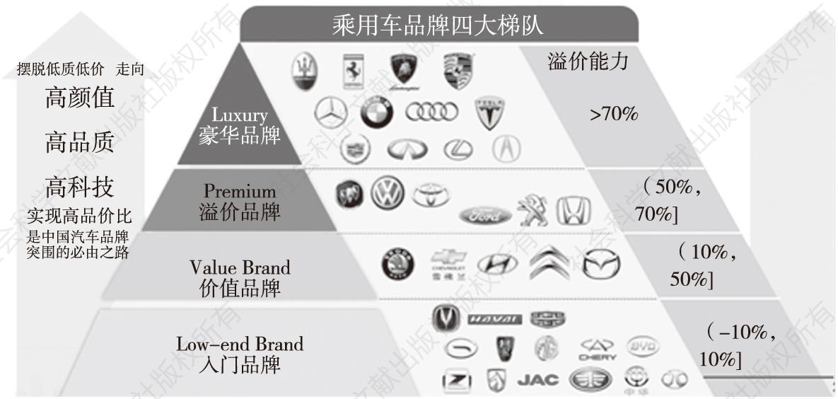 图3 中国乘用车品牌梯队