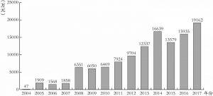 图4 新奥物业2004～2017年营业收入情况