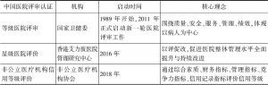 表1 中国医院评审认证的基本情况
