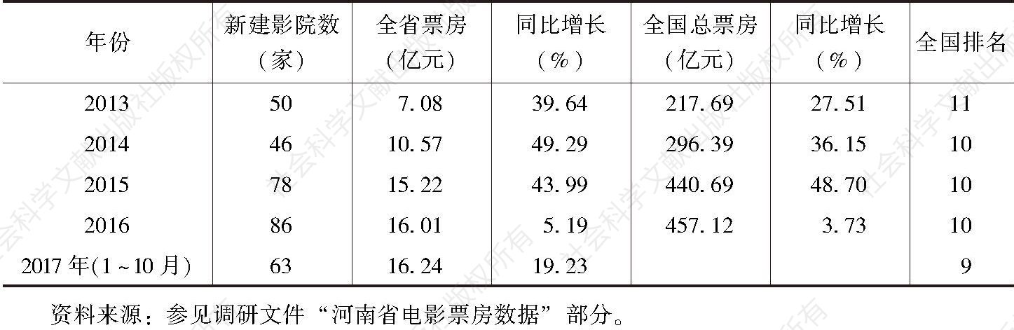 表1 2013年至2017年（1～10月）河南电影票房数据