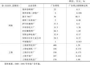 表2 1989年河南及上海部分主要企业广告费用支出情况