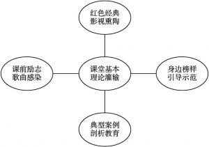 图2 “五位一体”课程教学模式关系