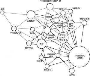 图5 关键词共现网络