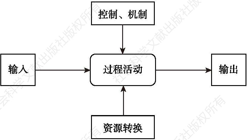 图3-1 过程的定义描述